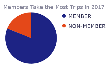 Membership Status